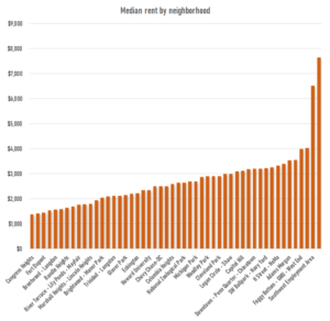 DC rents