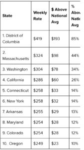 day care costs